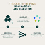 ECI is an Official Nominator for The Earthshot Prize